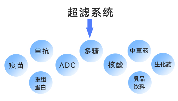 超濾係統的應用 超濾係統的應用